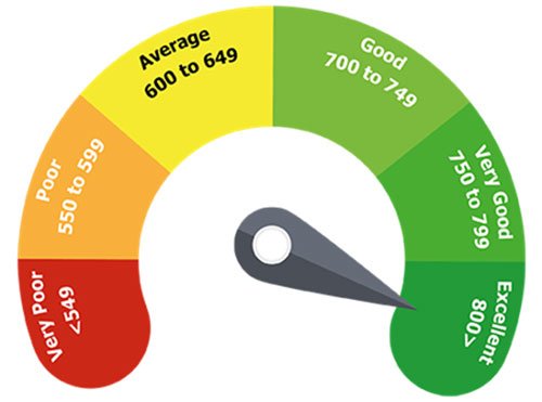 Credit Score Growth